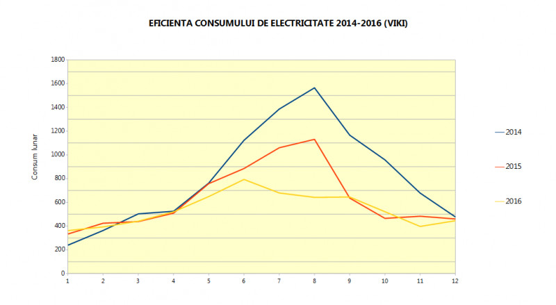 viki eficienta consumului de electricitate 2014-2016